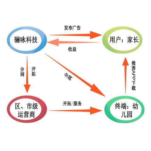 寶貝在手商業(yè)模式