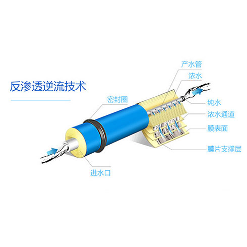 億智泉互聯(lián)網(wǎng)凈水器-反滲透逆流技術(shù)圖