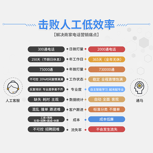 通馬AI營銷機(jī)器人-Ai智能電話營銷